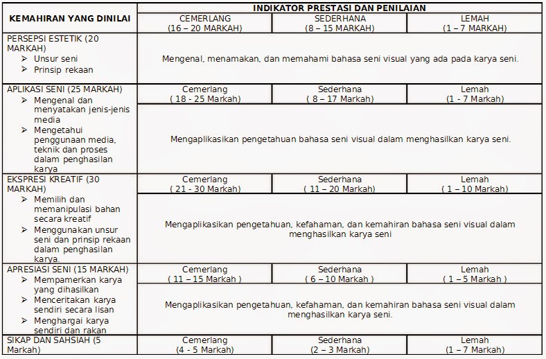 Hamparan Seni: Contoh-contoh rubrik pemarkahan dan 