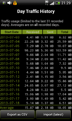 3G Watchdog: Showing day-wise data usage