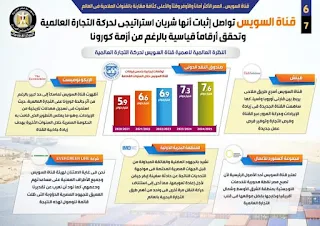 قناة السويس الممر الأكثر أماناً والأوفر وقتاً مقارنة بالقنوات الملاحية في العالم|انفوجراف