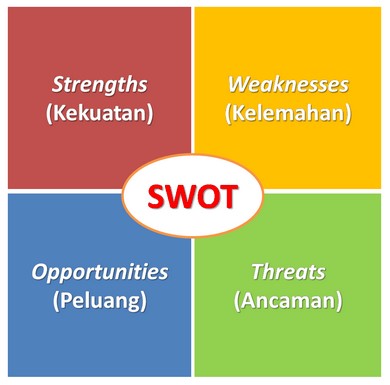 Pengertian dan Langkah Langkah Analisis  SWOT  
