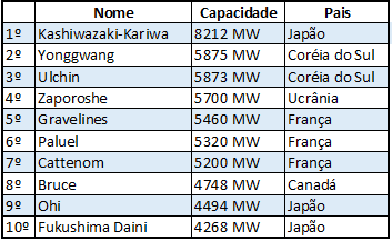 As 10 Maiores Usinas Nucleares do Mundo