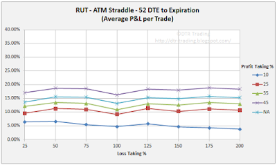 52 DTE RUT Short Straddle Summary Normalized Percent P&L Per Trade Graph