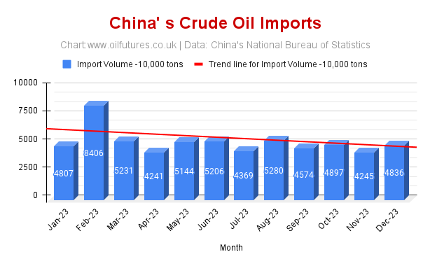 China's crude oil imports in 2023