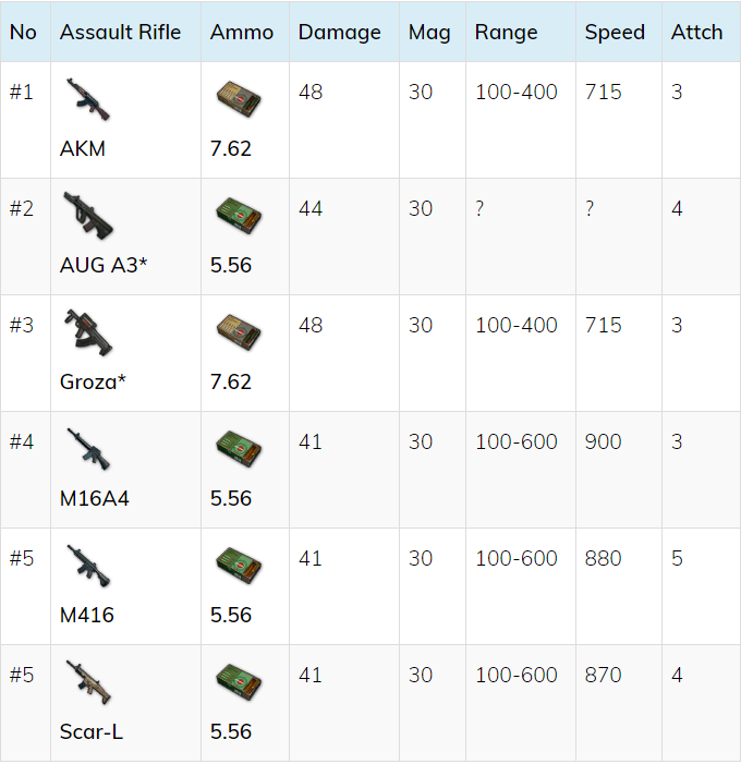 Pubg Weapons Tier List Mobile - Pubg Free Xbox Reddit