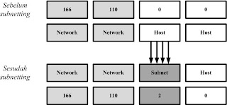 proses subnetting