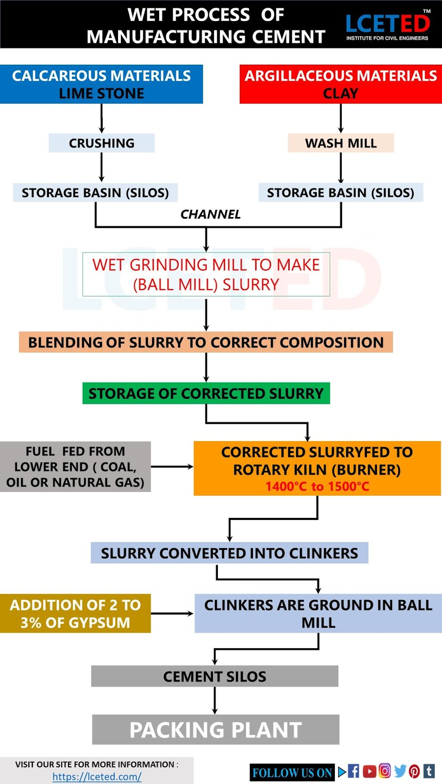 WET PROCESS OF CEMENT MANUFACTURING