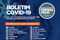 SES confirma mais um óbito e 36 novos casos de Covid-19