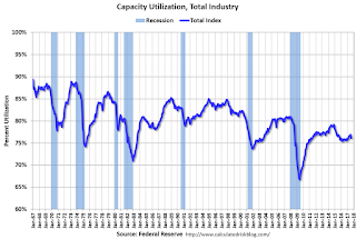 Capacity Utilization