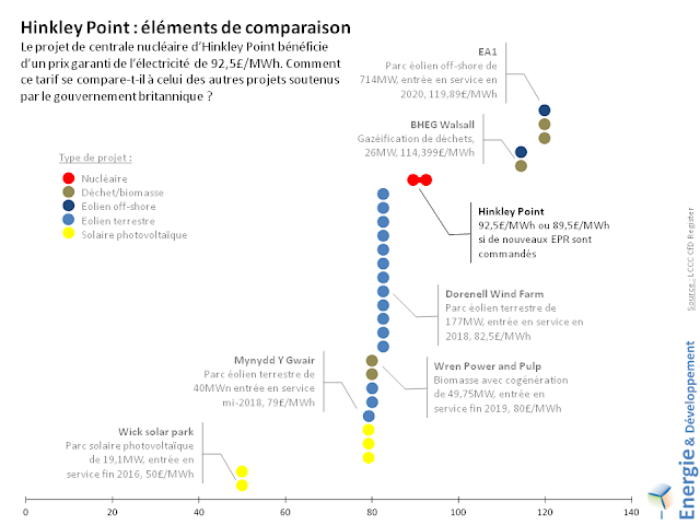 Comparaison entre le prix de l'électricité nucléaire d'Hinkley Point et celui de projets solaire, éolien ou biomasse