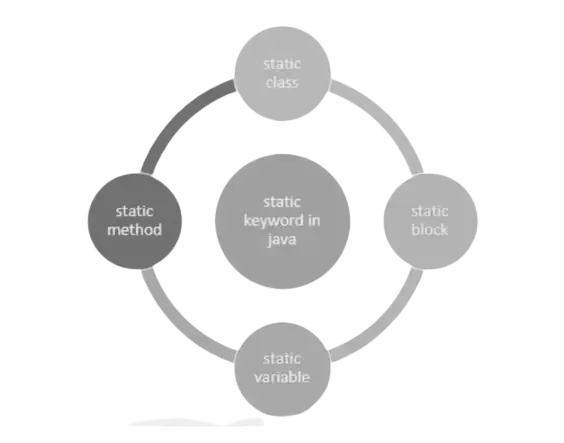 The static can be used with