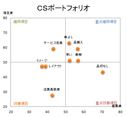 象と散歩 Csポートフォリオの改善度をexcelで計算する