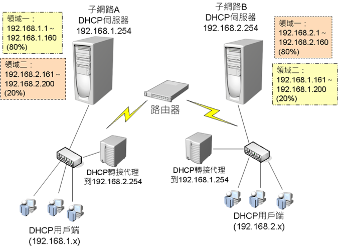 dhcp01