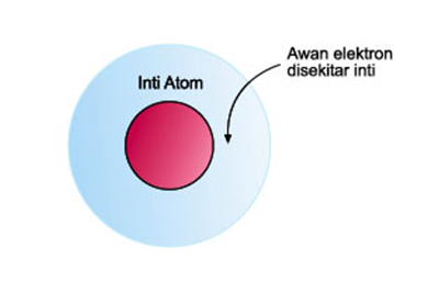  Model atom Modern