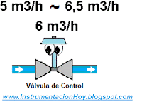 rango válvula de control