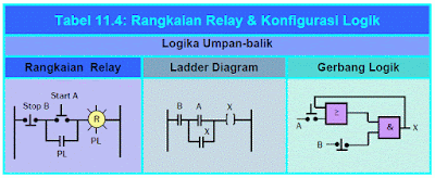 Tabel 11.4: Rangkaian Relay & Konfigurasi Logik