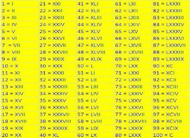 Todos Los Numeros Romanos Del 1 Al 20000 Imagui