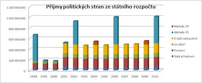 Příjmy politických stran ze státního rozpočtu