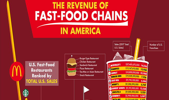 The Revenue of Fast Food Chains in America 