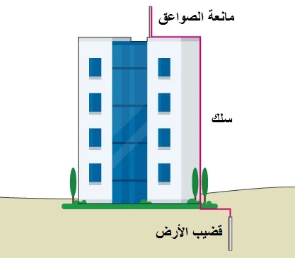 مانعة الصواعق