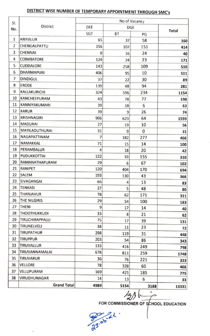 13,000 ஆசிரியர் பணியிடங்கள் தற்காலிகமாக நிரப்ப உத்தரவு!