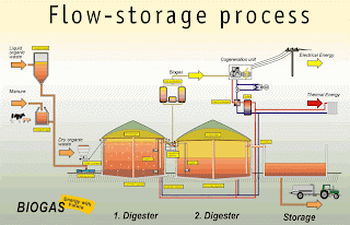 biogas plants in india