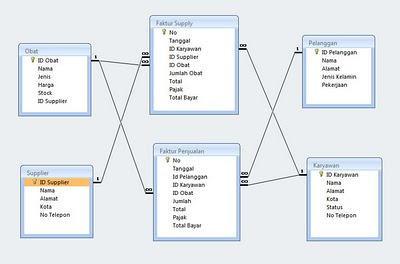 Contoh Tabel database relation  UYAB.NET