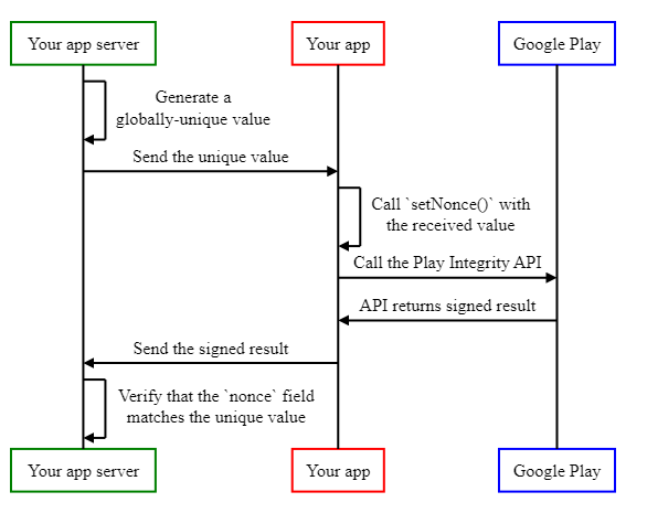 Diagrama de implementación para asignar un valor único a cada respuesta y verificar que la respuesta coincida con el valor único establecido previamente.  Pasos descritos en el cuerpo del blog.