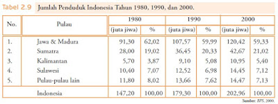 Penyajian Data Kependudukan Berbentuk Tabel