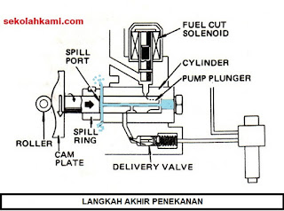  salah satu jenis pompa injeksi pada mesin diesel Pompa Injeksi Distributor (Konstruksi dan Cara Kerja)