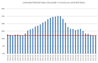 Foreclosure Discount