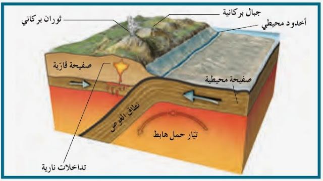  حركة الصفائح التكتونية