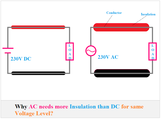 AC and DC insulation, AC Insulation, DC insulation