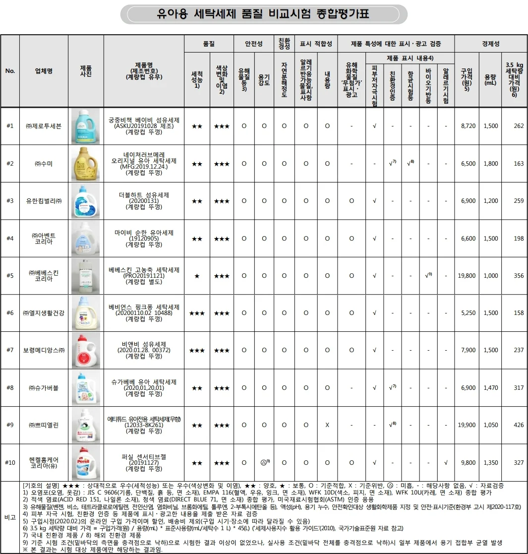 ▲ 유아용 세탁세제 품질비교 종합평가표