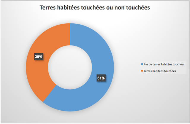 Depuis, 40% des phénomènes dépressionnaires ont touché une terre habitée ©Meteoi