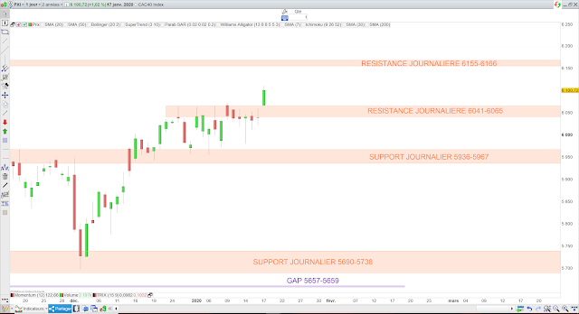 Analyse chartiste du CAC40. 19/01/20