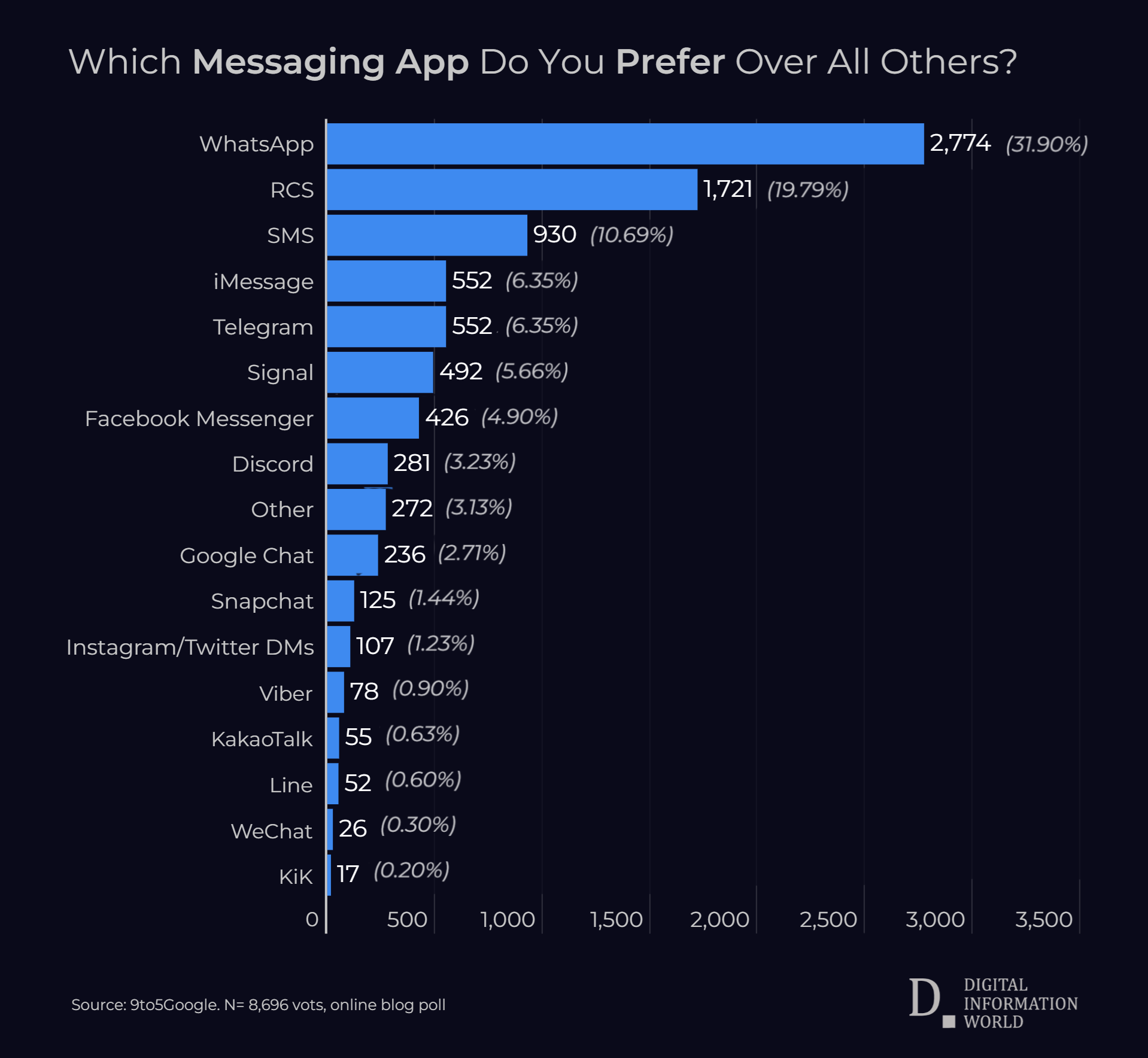 Which messaging application do you utilize more than any alternative?