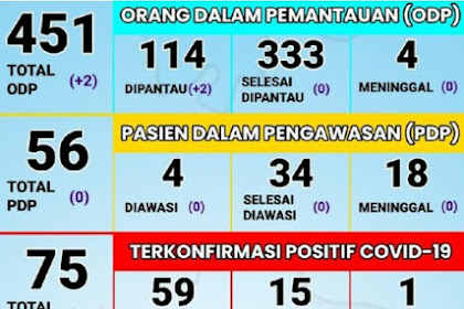 Melonjak, Positif Corona Di Probolinggo Bertambah 31 Orang