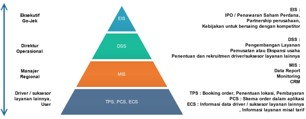 SISTEM INFORMASI PADA PT GOJEK INDONESIA