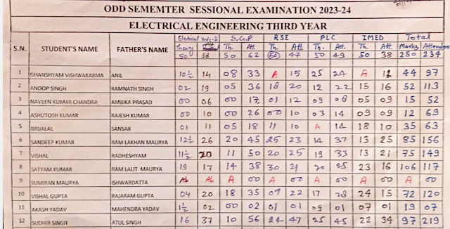 First Sessional Exam Results : शैक्षणिक परीक्षा में इलेक्ट्रिकल इंजीनियरिंग तृतीय वर्ष में प्रथम स्थान पर सत्यम कुमार द्वितीय स्थान पर अमन त्रिपाठी और तृतीय स्थान पर सुधीर सिंह रहे। 
