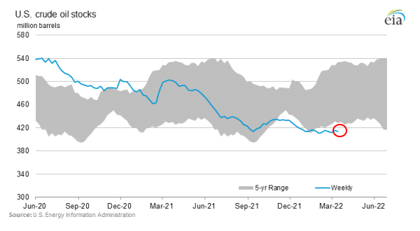 US crude oil inventories in March - EIA