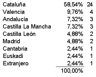 tabla provincias