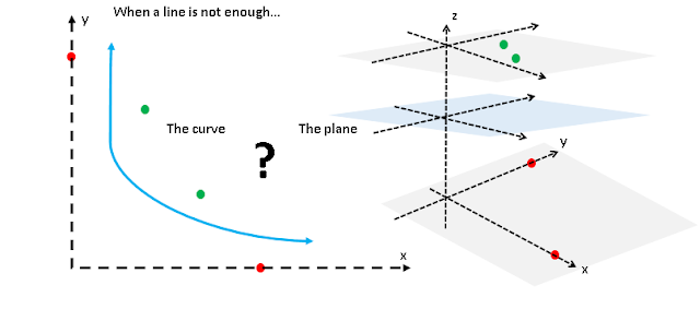 Machine Learning Kernel  Trick Problem Solution the plane or the line?