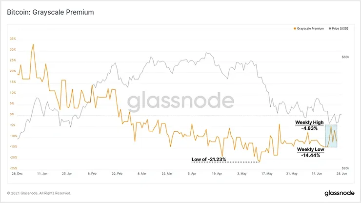 >График GBTC Premium 