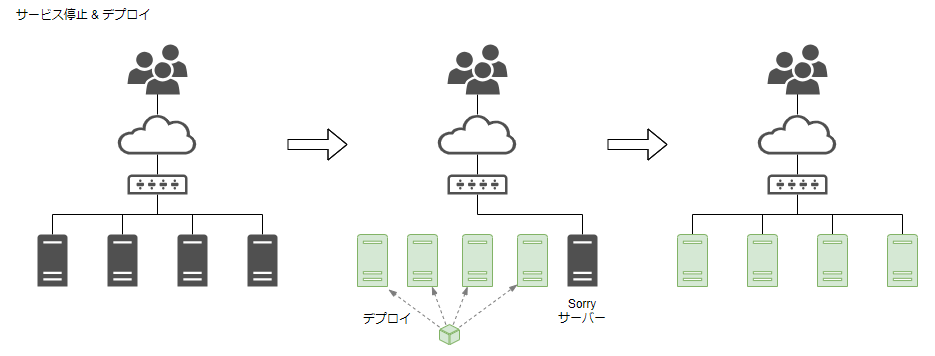 デプロイ リリース 手法 まとめ Galife