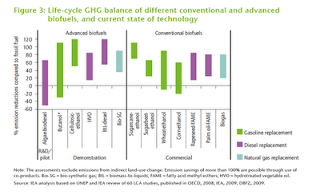 the carbon impact of different biofuels