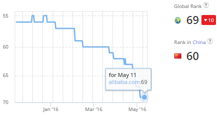 Alibaba Alexa Rank drop