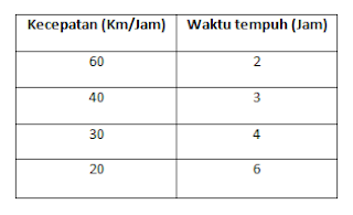 Cara Mudah Menghitung Perbandingan Berbalik Nilai 