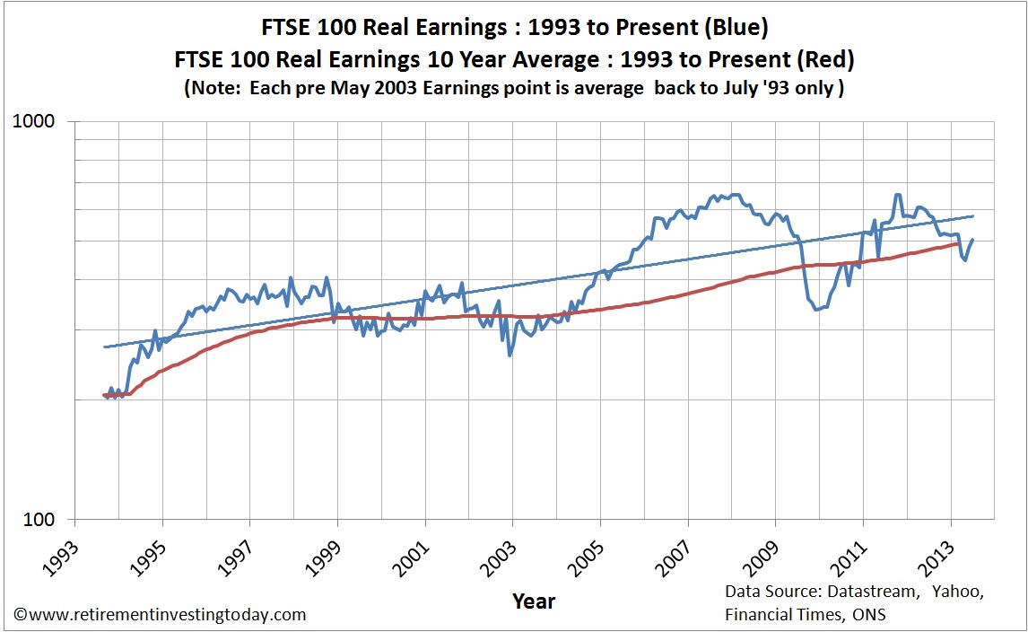 Retirement Investing Today The Ftse 100 Cyclically Adjusted Price Earnings Ratio Ftse 100 Cape Update June 2013