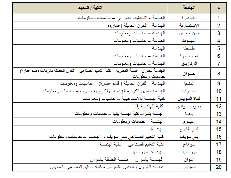 الكليات المتاحة لطلاب المجموعة الهندسية (علوم رياضة ) بالثانوية العامة 2014  جميع المحافظات 