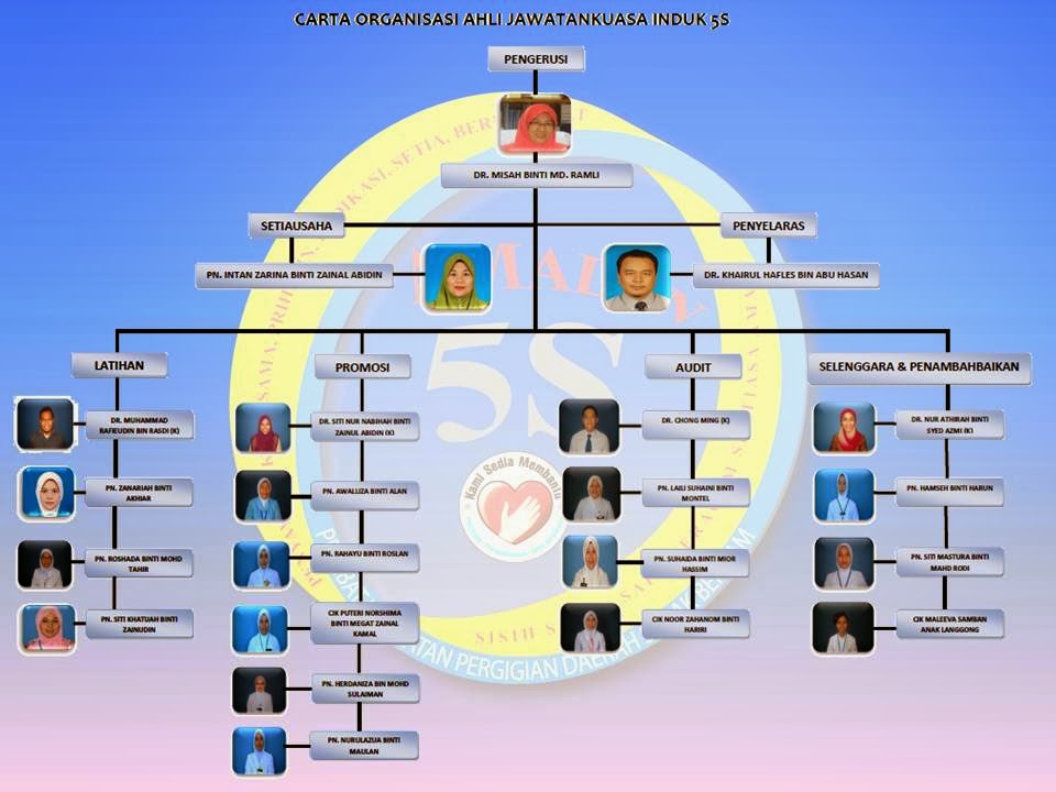 BLOG 5S PEJABAT KESIHATAN PERGIGIAN DAERAH SABAK BERNAM 